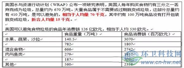 可生物降解有機(jī)垃圾的種類(lèi)