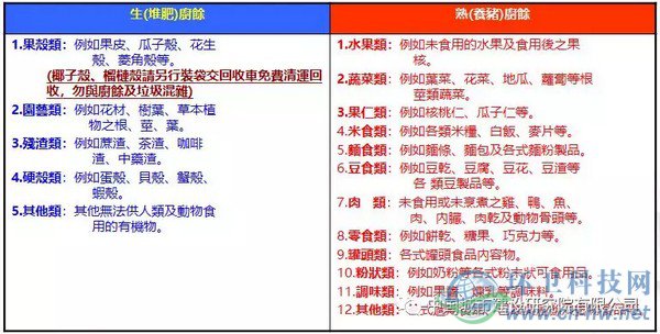 臺(tái)北市自2003年12月26日開(kāi)始全面回收家庭廚余,家庭廚余分類(lèi)為“養(yǎng)豬廚馀”及“堆肥廚馀”,詳細(xì)分類(lèi)如上表所示。