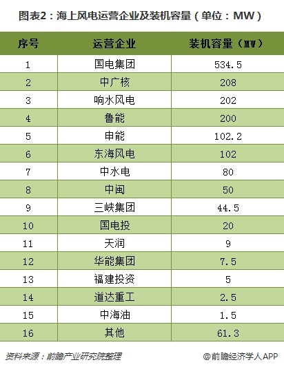 圖表2：海上風(fēng)電運營企業(yè)及裝機(jī)容量（單位：MW）