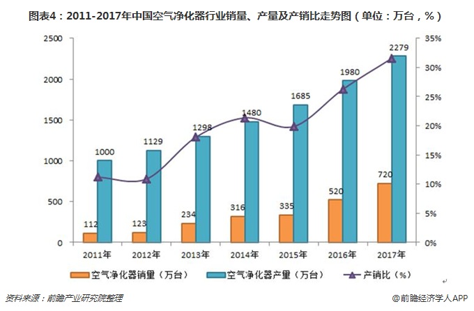 圖表4：2011-2017年中國空氣凈化器行業(yè)銷量、產(chǎn)量及產(chǎn)銷比走勢圖（單位：萬臺(tái)，%）