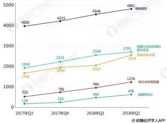 2017-2018年Q2中國水務(wù)行業(yè)市場容量統(tǒng)計(jì)情況