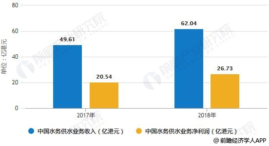 2017-2018年中國水務(wù)供水業(yè)務(wù)收入、凈利潤統(tǒng)計(jì)情況及預(yù)測