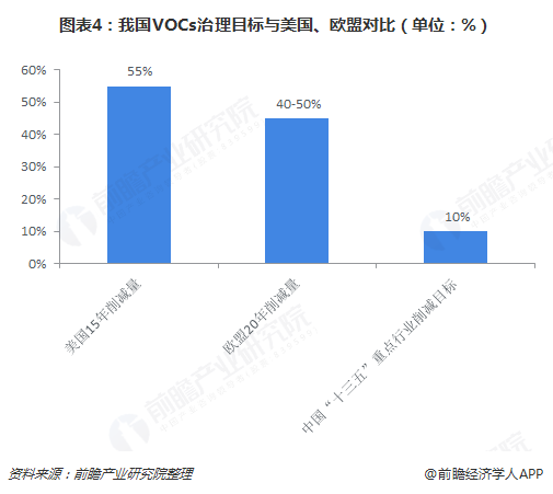 圖表4：我國VOCs治理目標(biāo)與美國、歐盟對比（單位：%）  