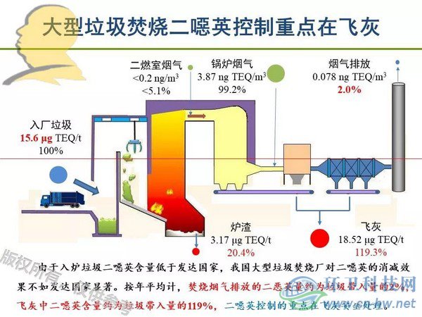 垃圾焚燒二噁英：我不做大哥好多年！