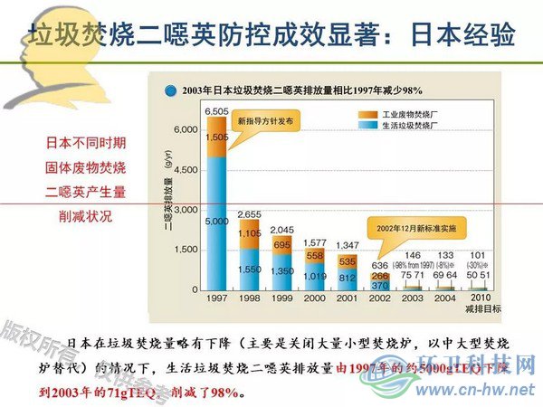 垃圾焚燒二噁英：我不做大哥好多年！