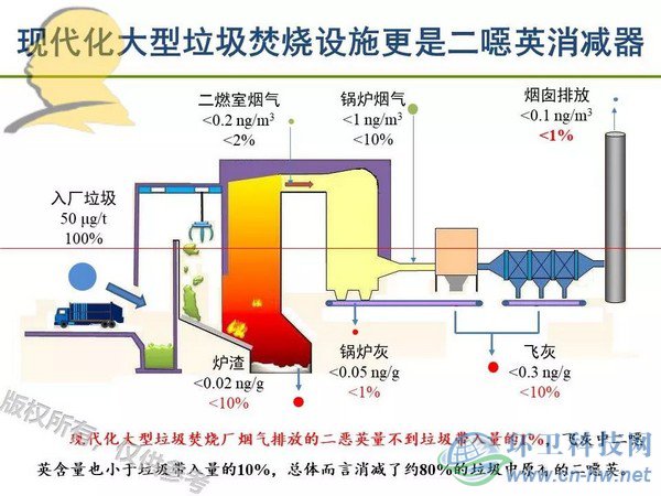 垃圾焚燒二噁英：我不做大哥好多年！
