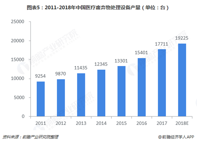 圖表5：2011-2018年中國醫(yī)療廢棄物處理設(shè)備產(chǎn)量（單位：臺(tái)）  
