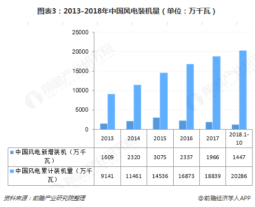 圖表3：2013-2018年中國(guó)風(fēng)電裝機(jī)量（單位：萬千瓦）  