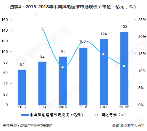 圖表4：2013-2018年中國(guó)風(fēng)電運(yùn)維市場(chǎng)規(guī)模（單位：億元，%）  