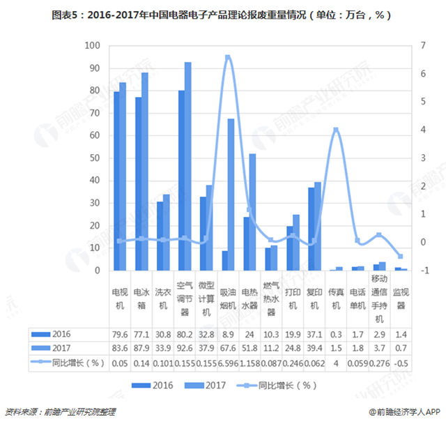 圖表5：2016-2017年中國電器電子產(chǎn)品理論報廢重量情況（單位：萬臺，%）  