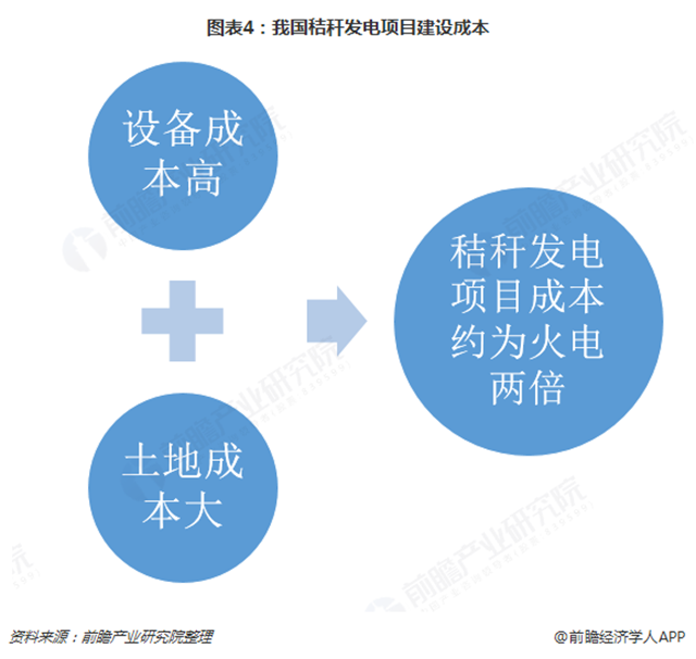 圖表4：我國秸稈發(fā)電項(xiàng)目建設(shè)成本