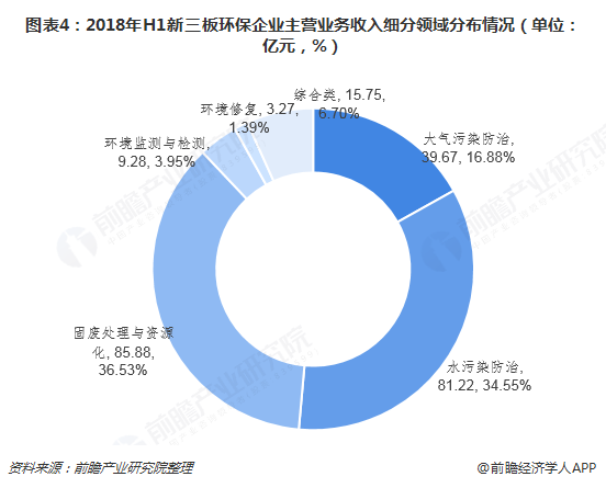 圖表4：2018年H1新三板環(huán)保企業(yè)主營(yíng)業(yè)務(wù)收入細(xì)分領(lǐng)域分布情況（單位：億元，%）