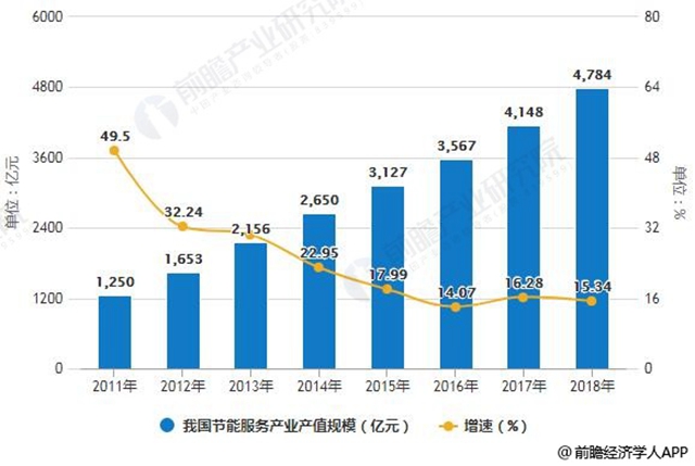 2011-2018年我國節(jié)能服務(wù)產(chǎn)業(yè)產(chǎn)值規(guī)模統(tǒng)計(jì)及增長情況預(yù)測