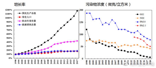 （圖10 近二十年來國民生產(chǎn)總值、常住人口等與各項(xiàng)污染物濃度變化趨勢）