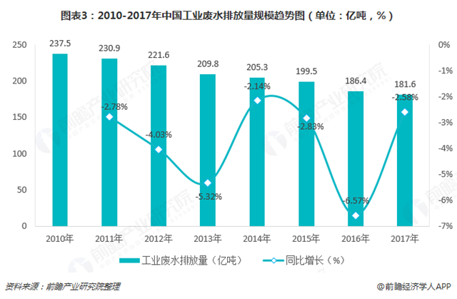 圖表3：2010-2017年中國工業(yè)廢水排放量規(guī)模趨勢圖（單位：億噸，%）