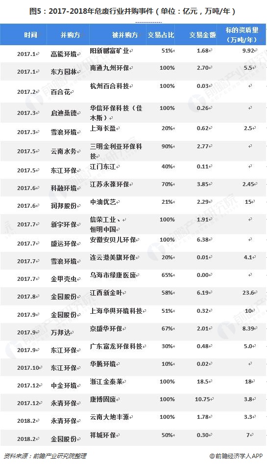 圖5：2017-2018年危廢行業(yè)并購(gòu)事件（單位：億元，萬(wàn)噸/年）  