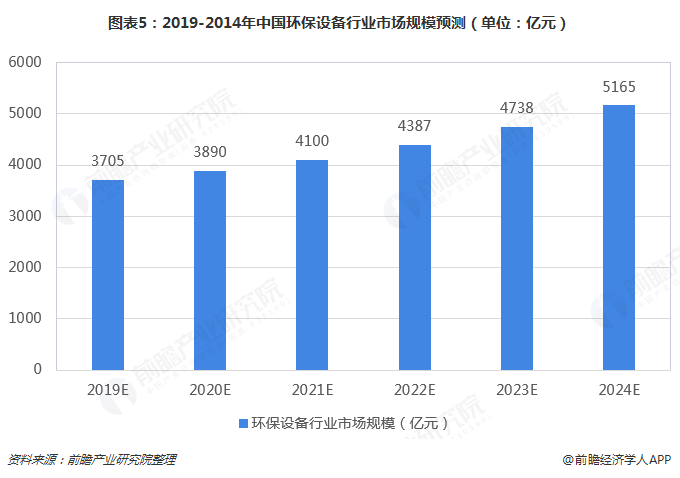 圖表5：2019-2014年中國(guó)環(huán)保設(shè)備行業(yè)市場(chǎng)規(guī)模預(yù)測(cè)（單位：億元）  