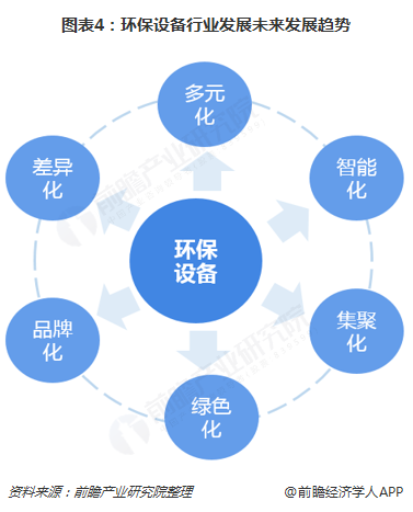 圖表4：環(huán)保設(shè)備行業(yè)發(fā)展未來(lái)發(fā)展趨勢(shì)  