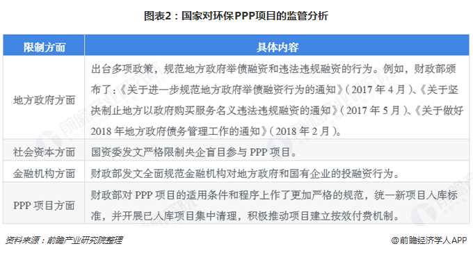 圖表2：國(guó)家對(duì)環(huán)保PPP項(xiàng)目的監(jiān)管分析