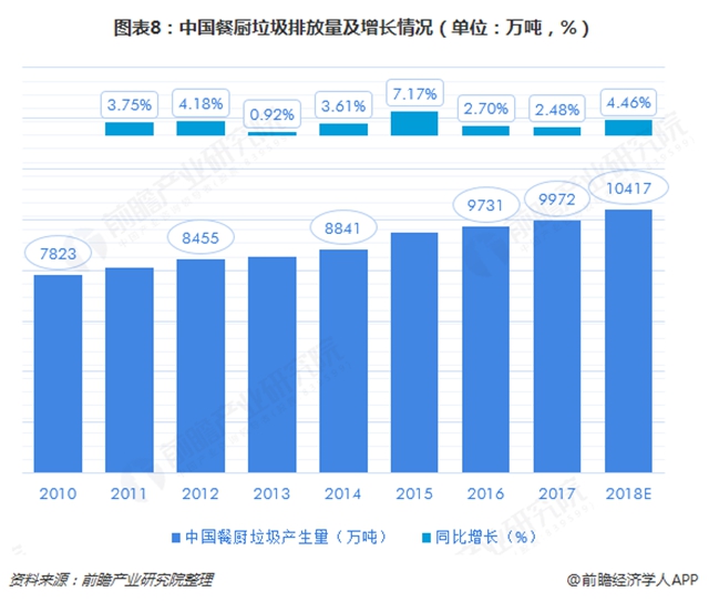 圖表8：中國(guó)餐廚垃圾排放量及增長(zhǎng)情況（單位：萬(wàn)噸，%）  
