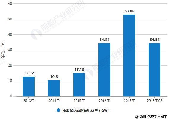 2013-2018年我國(guó)光伏裝機(jī)容量統(tǒng)計(jì)情況