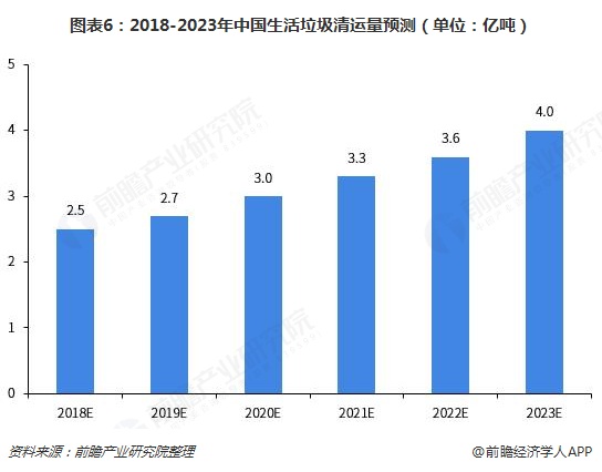 圖表6：2018-2023年中國生活垃圾清運(yùn)量預(yù)測(cè)（單位：億噸）  