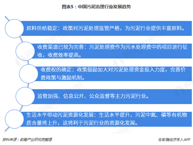 圖表5：中國污泥治理行業(yè)發(fā)展趨勢(shì)