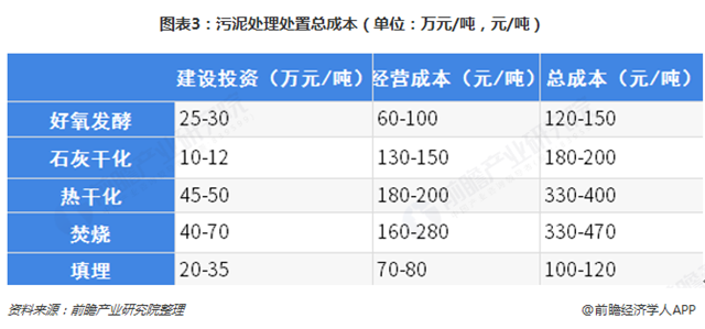 圖表3：污泥處理處置總成本（單位：萬元/噸，元/噸）  