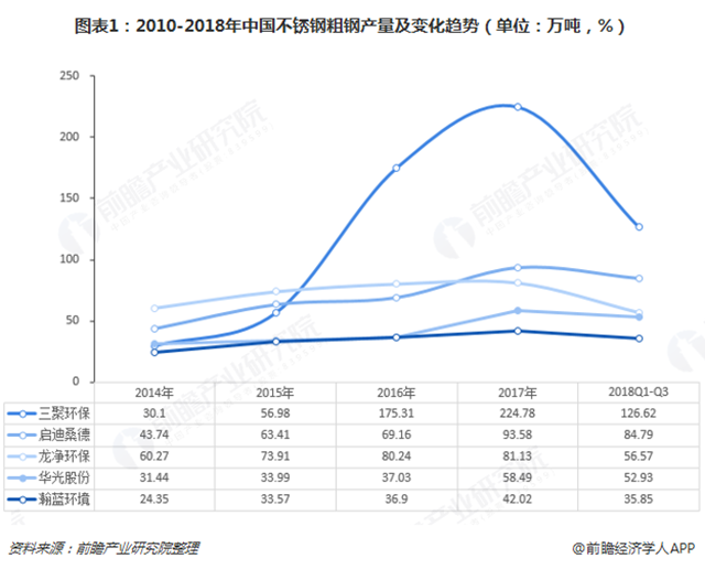 圖表1：2010-2018年中國不銹鋼粗鋼產(chǎn)量及變化趨勢（單位：萬噸，%）  