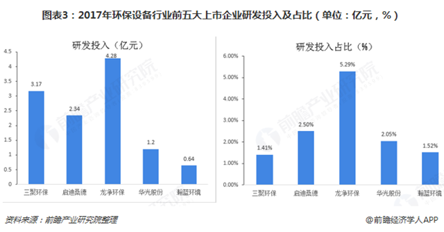圖表3：2017年環(huán)保設(shè)備行業(yè)前五大上市企業(yè)研發(fā)投入及占比（單位：億元，%）  