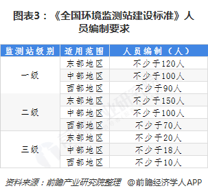 圖表3：《全國環(huán)境監(jiān)測站建設(shè)標準》人員編制要求  
