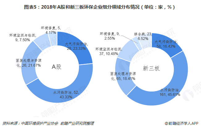 圖表5：2018年A股和新三板環(huán)保企業(yè)細分領(lǐng)域分布情況（單位：家，%）  