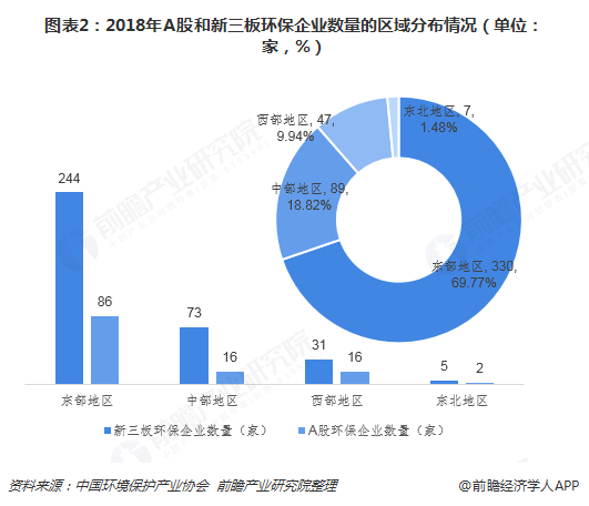 圖表2：2018年A股和新三板環(huán)保企業(yè)數(shù)量的區(qū)域分布情況（單位：家，%）  