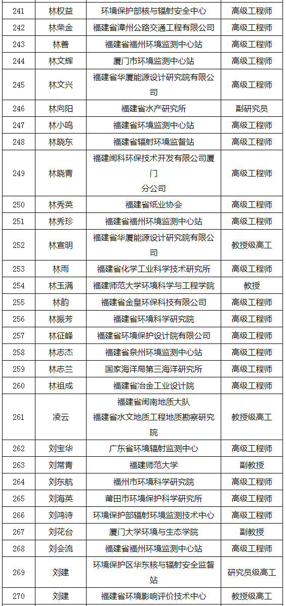 福建省發(fā)布環(huán)境影響評價專家?guī)鞂<颐麊危ǜ矫麊危? title=