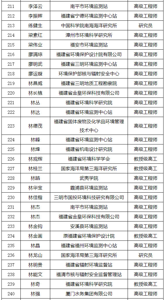 福建省發(fā)布環(huán)境影響評價專家?guī)鞂<颐麊危ǜ矫麊危? title=