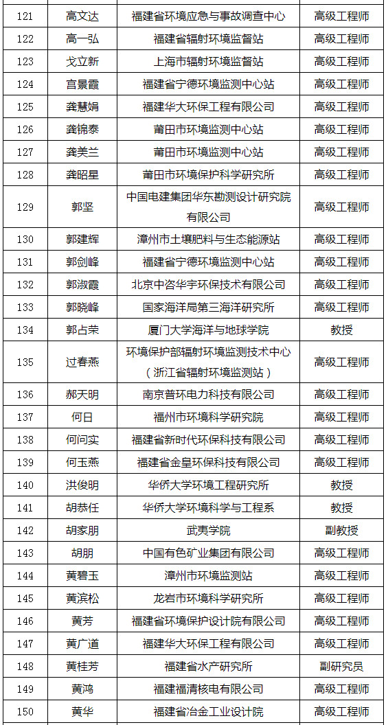 福建省發(fā)布環(huán)境影響評價專家?guī)鞂<颐麊危ǜ矫麊危? title=