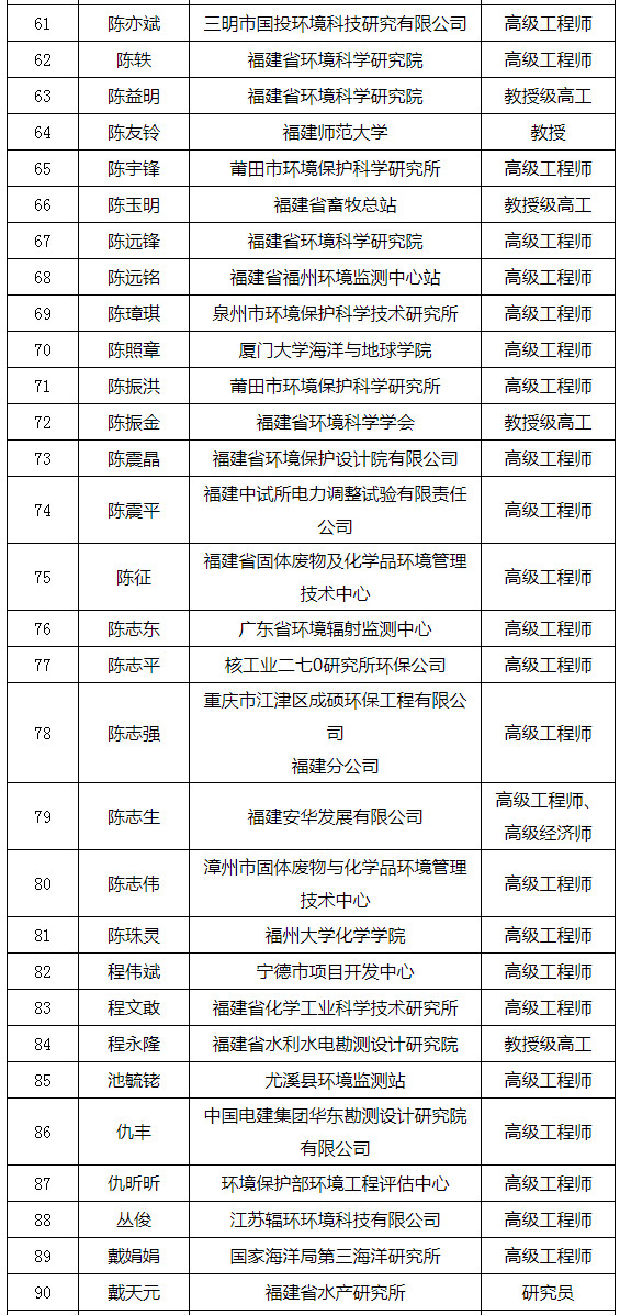 福建省發(fā)布環(huán)境影響評價專家?guī)鞂<颐麊危ǜ矫麊危? title=