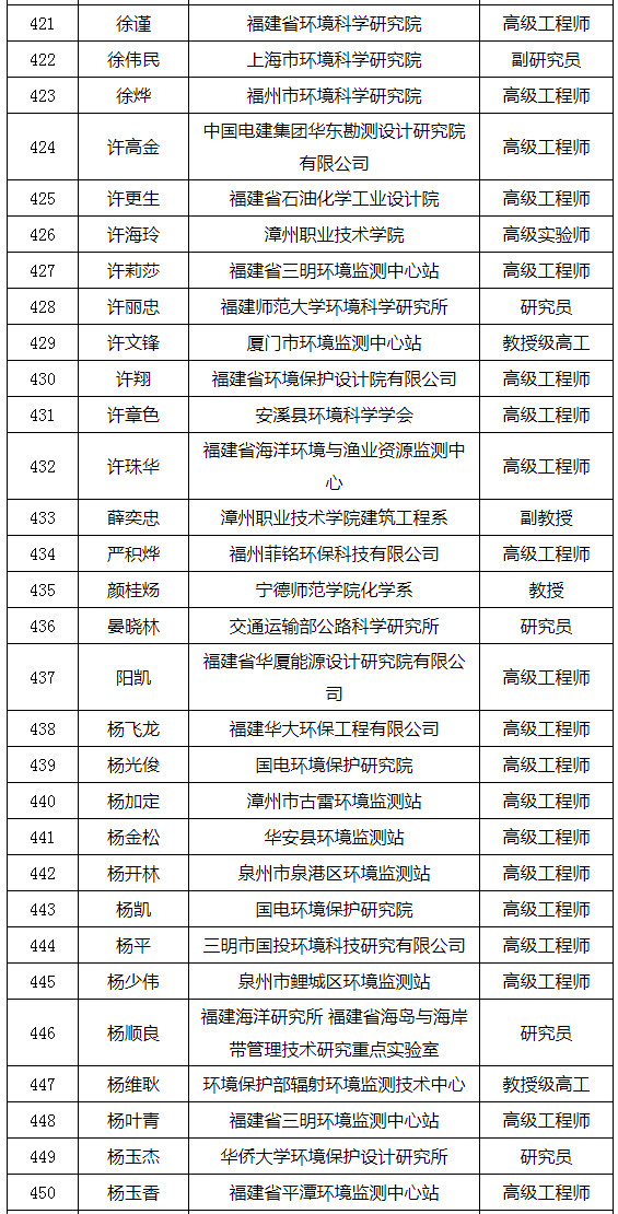 福建省發(fā)布環(huán)境影響評價專家?guī)鞂<颐麊危ǜ矫麊危? title=