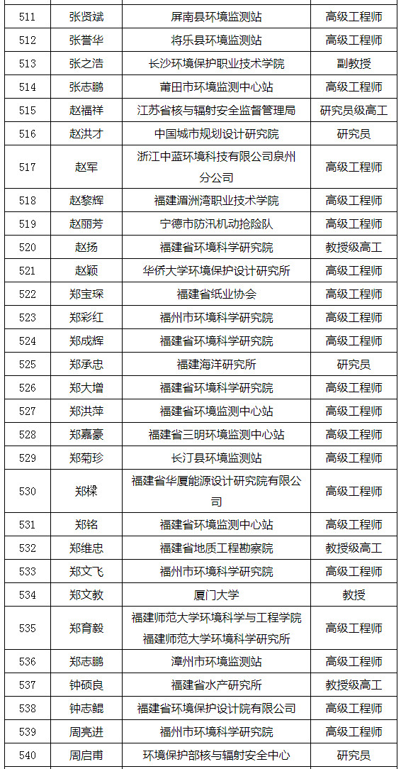 福建省發(fā)布環(huán)境影響評價專家?guī)鞂<颐麊危ǜ矫麊危? title=