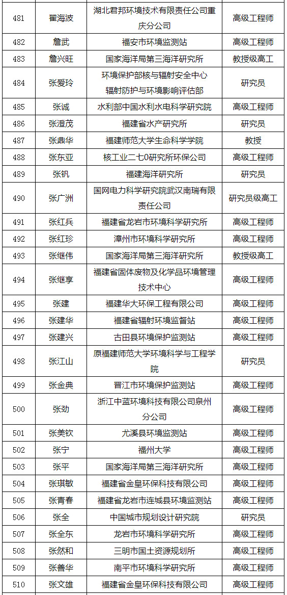 福建省發(fā)布環(huán)境影響評價專家?guī)鞂<颐麊危ǜ矫麊危? title=