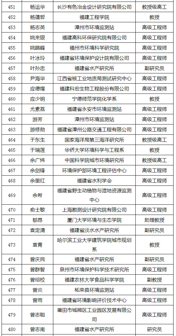 福建省發(fā)布環(huán)境影響評價專家?guī)鞂<颐麊危ǜ矫麊危? title=