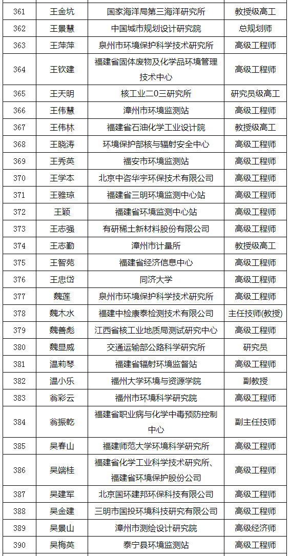 福建省發(fā)布環(huán)境影響評價專家?guī)鞂<颐麊危ǜ矫麊危? title=