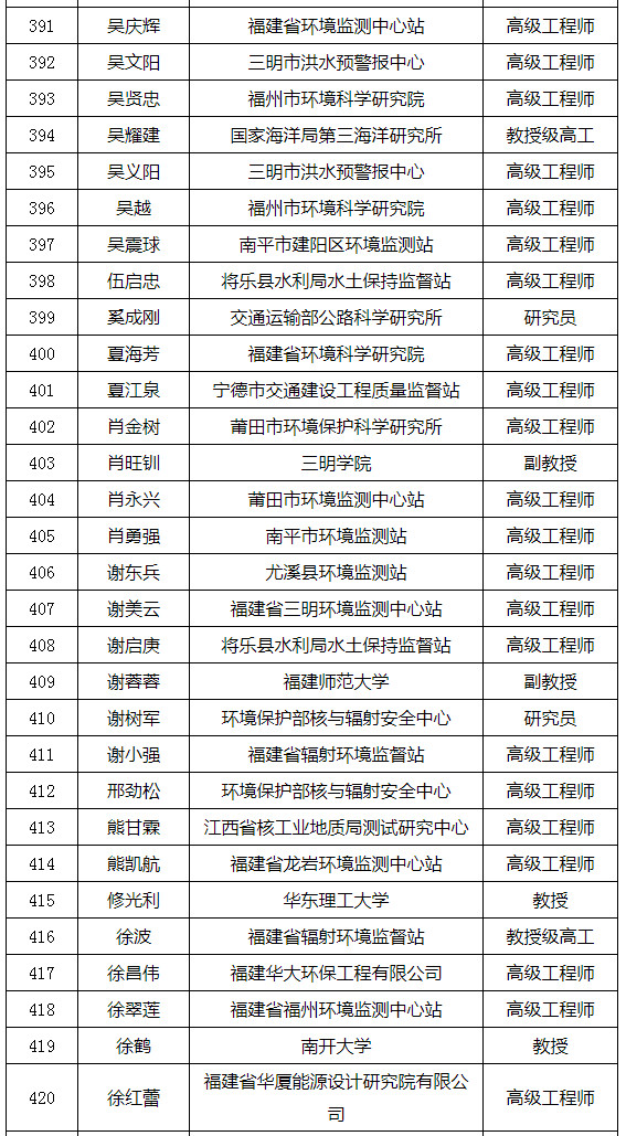 福建省發(fā)布環(huán)境影響評價專家?guī)鞂<颐麊危ǜ矫麊危? title=