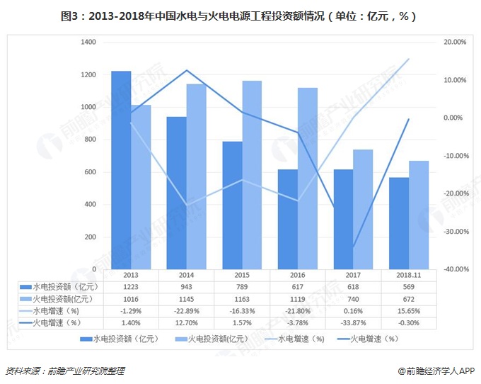 圖3：2013-2018年中國水電與火電電源工程投資額情況（單位：億元，%）  