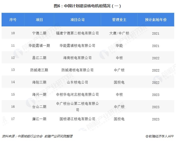 圖6：中國計(jì)劃建設(shè)核電機(jī)組情況（一）  