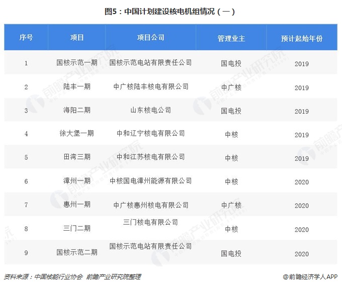 圖5：中國計(jì)劃建設(shè)核電機(jī)組情況（一）  