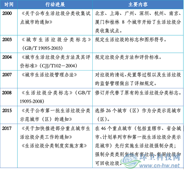 分類做不好，你的城市垃圾將加速全球氣候變暖