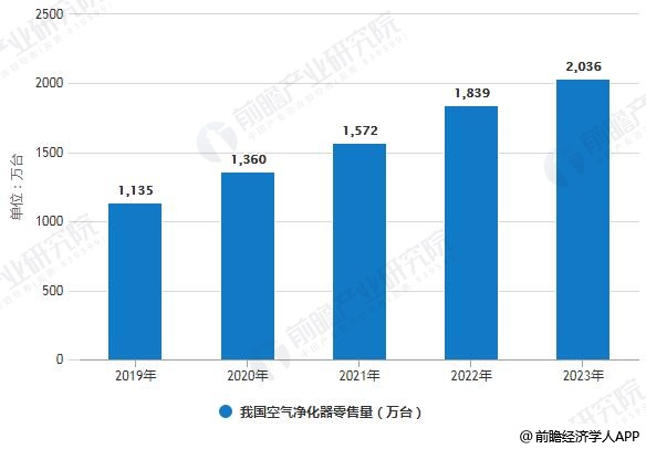 2019-2023年我國空氣凈化器零售量統計情況及預測