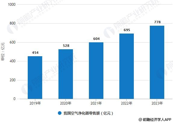 2019-2023年我國空氣凈化器零售額統計情況及預測