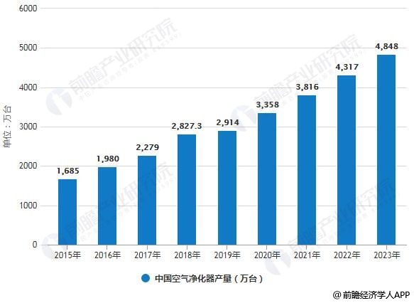 2015-2023年中國空氣凈化器產量統計情況及預測